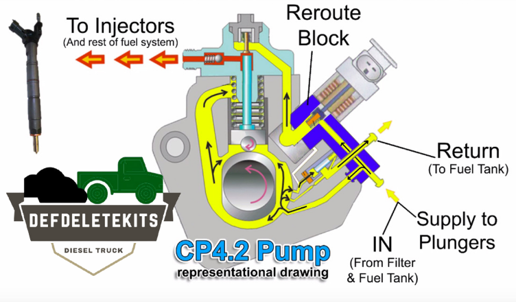 How To Prevent Disaster With A CP4 Fuel Bypass Kit?